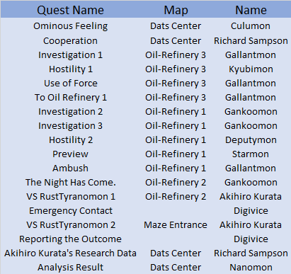 RustTyranomon Quest Line.png